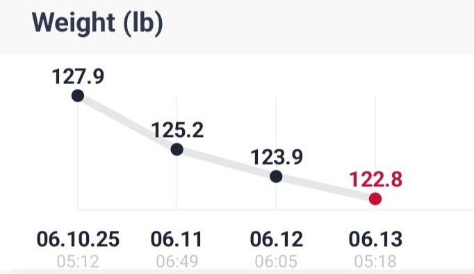 I do keto right and lose 5lbs in 3&nbsp;days