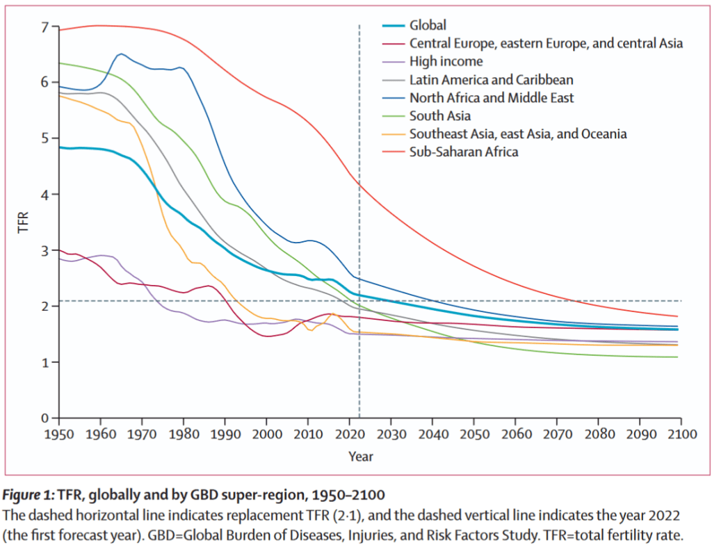 line graph showing descreases in Total Fertility Rates (TFR) across the globe